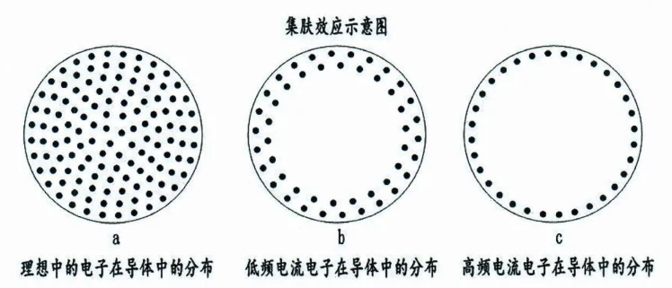 skin effect